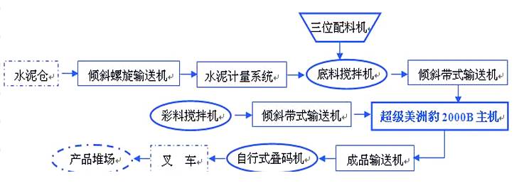 免燒空心磚機、空心砌塊磚機設備工藝流程