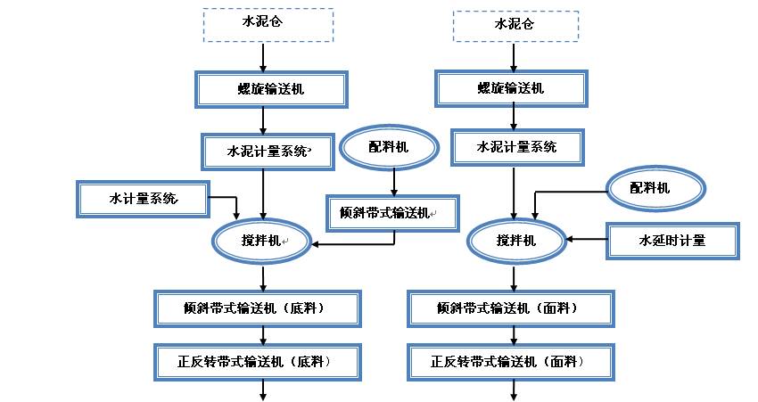 水泥砌塊機工藝流程