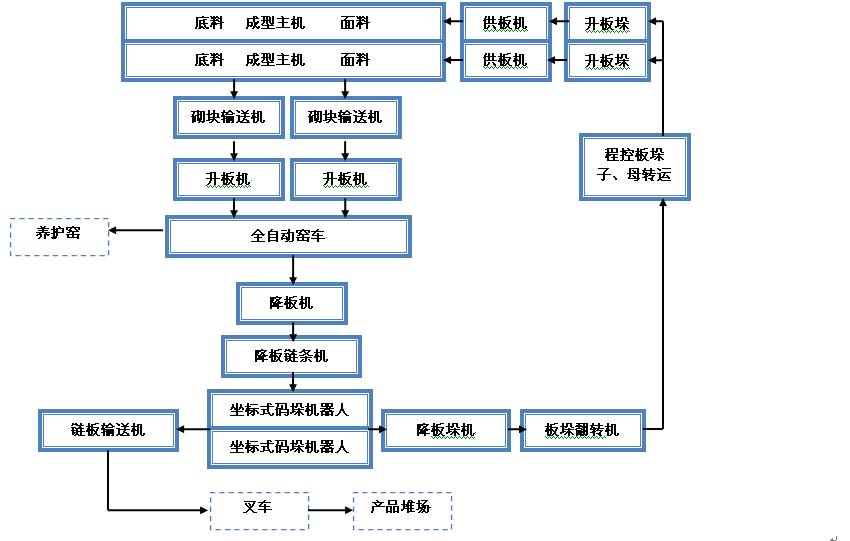 混凝土砌塊機生產過程