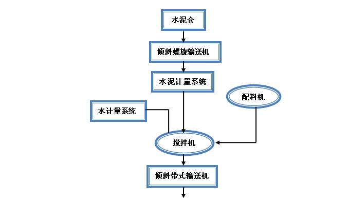 建筑垃圾制磚機生產線生產流程