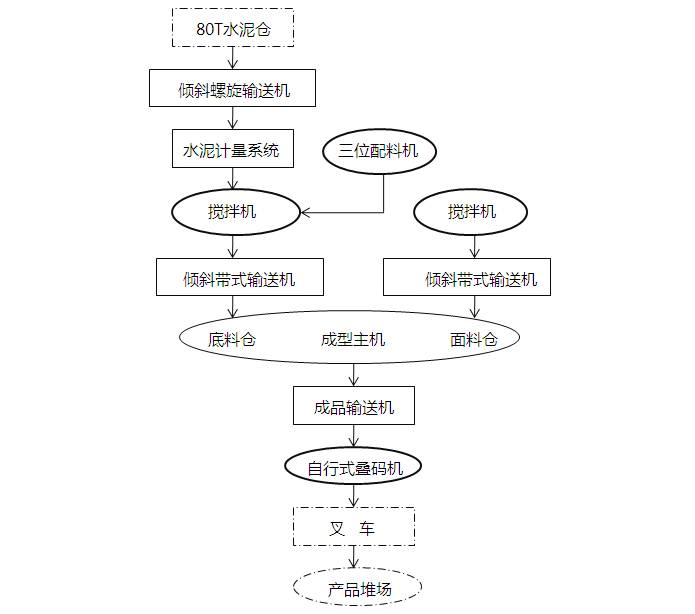 嵌角磚制磚機生產流程圖