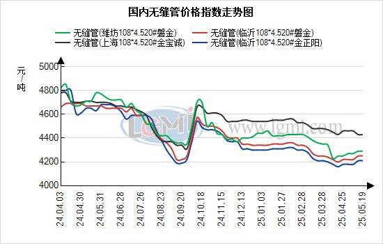 蘭格無縫管日盤點(diǎn)：宏觀走弱 供需矛盾加大 無縫管價(jià)格持穩(wěn)運(yùn)行:無縫方管