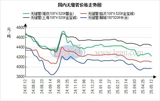 蘭格無縫管日盤點(diǎn)：無縫管價(jià)格偏強(qiáng)運(yùn)行 市場出貨上升:無縫方管